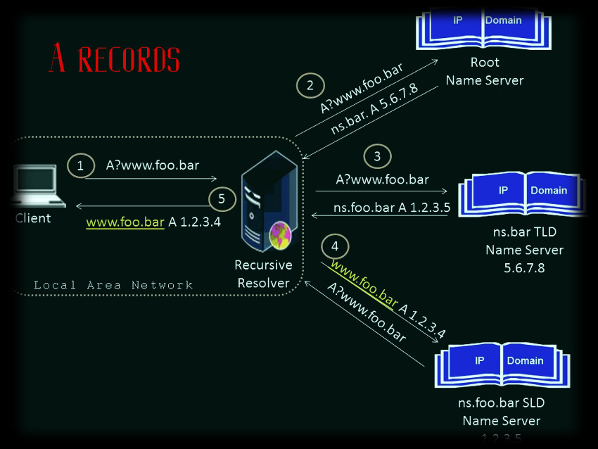 What is DNS and what is it used for? 4