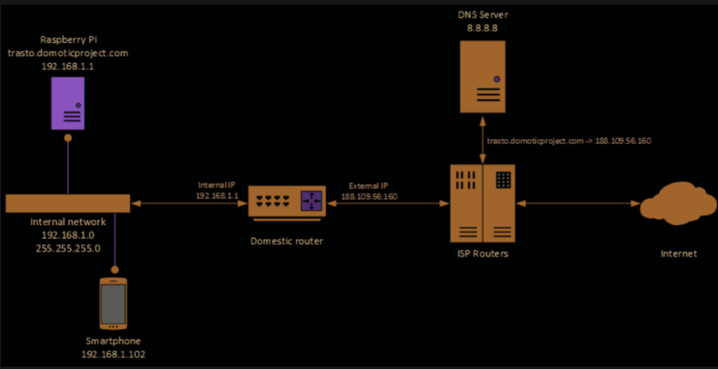 What is DNS and what is it used for? 15