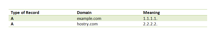 What is DNS and what is it used for? 5