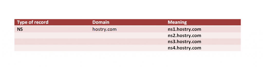 What is DNS and what is it used for? 14