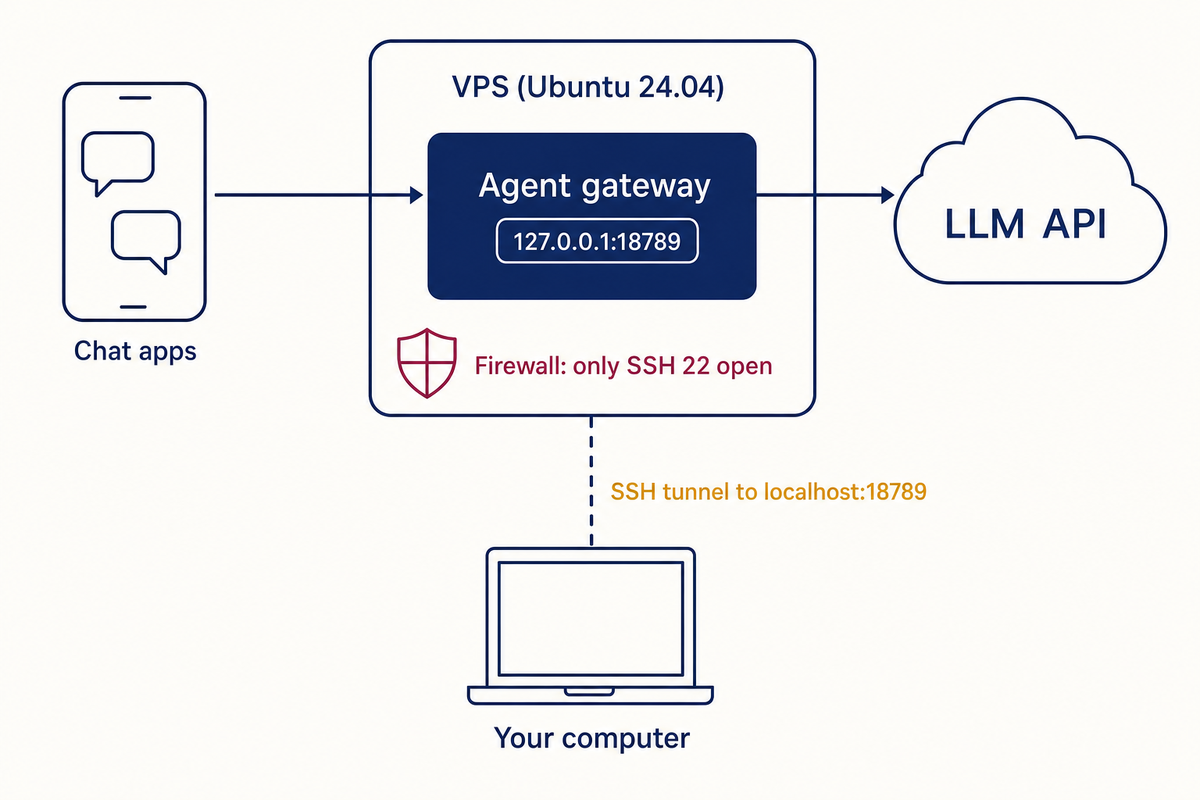 Self-hosted AI agent VPS architecture: chat app to agent gateway on loopback, LLM API, and an SSH tunnel to the control UI