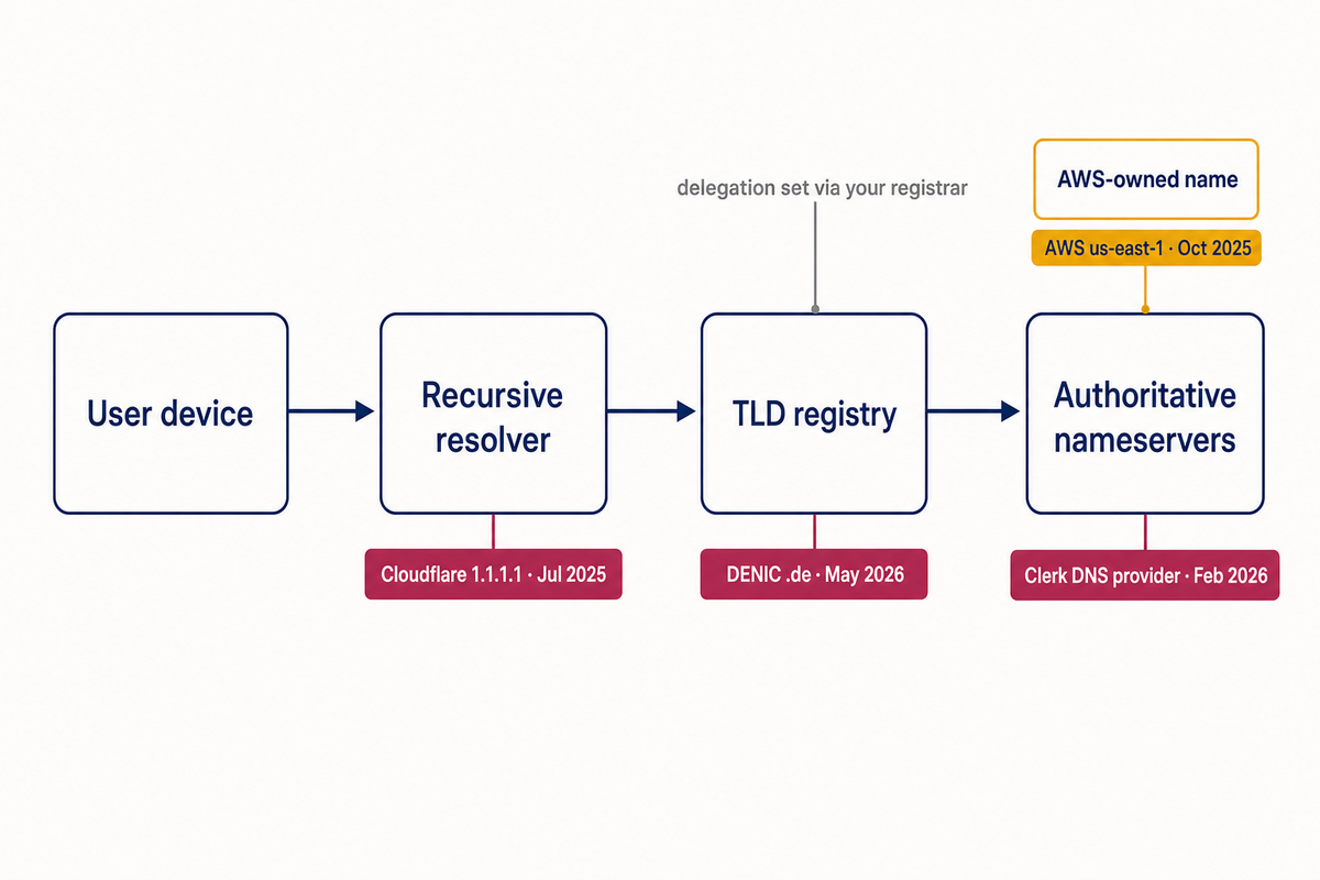 DNS lookup path from recursive resolver to TLD registry to authoritative nameservers, with each 2025-2026 DNS outage marked at its layer
