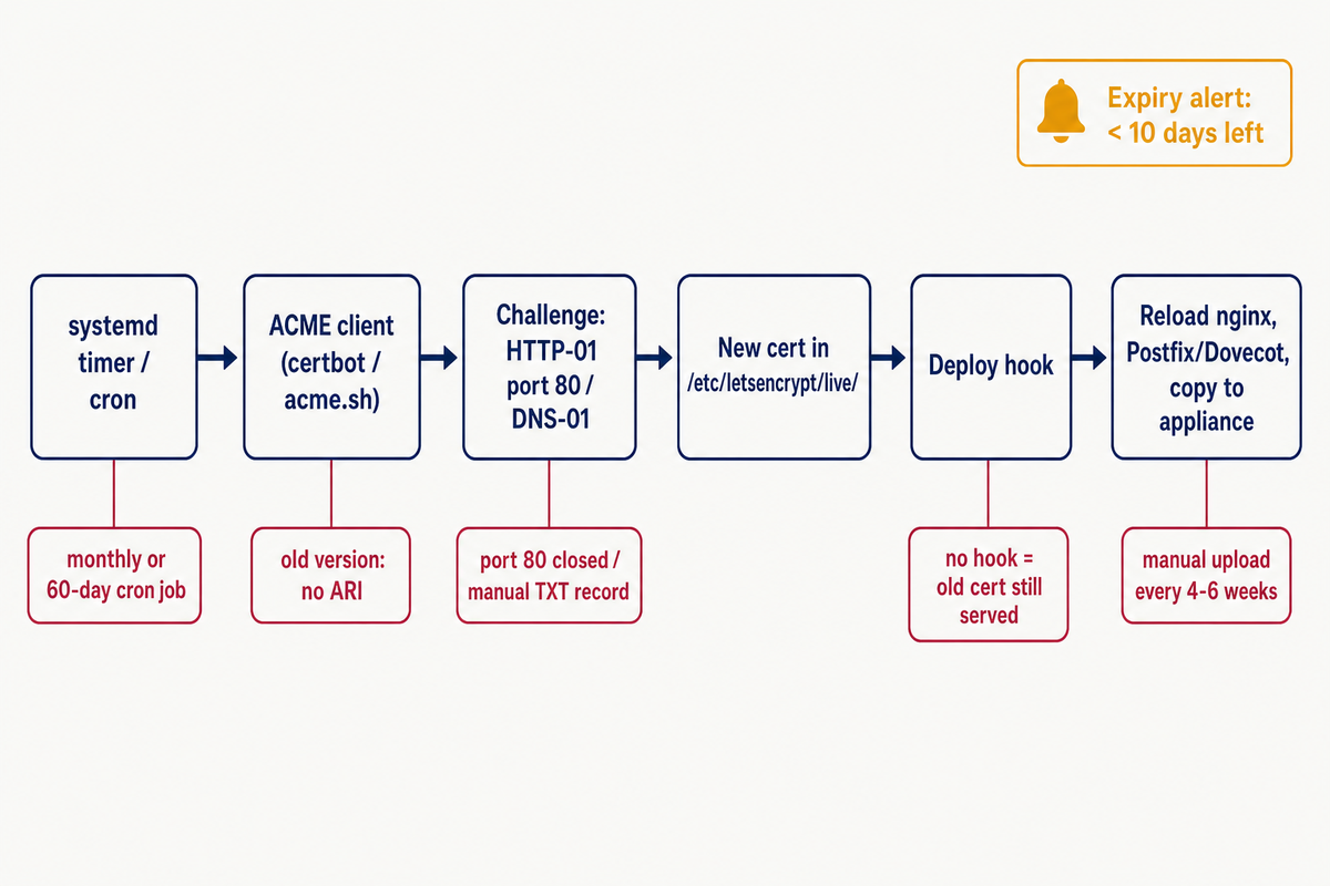 Let's Encrypt renewal flow on a VPS: timer, ACME client, challenge, certificate files, deploy hook and service reload, with common failure points