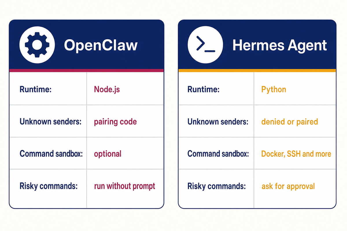 OpenClaw vs Hermes Agent compared side by side: runtime, chat channels, sandbox options and default access