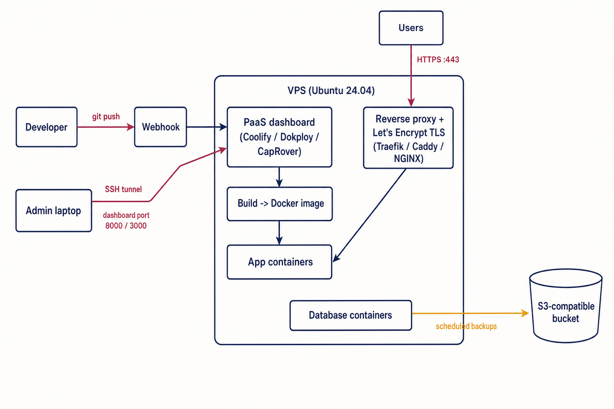Self-hosted PaaS on a VPS: git push triggers a build, a reverse proxy with Let's Encrypt routes HTTPS to app and database containers, backups go to S3 storage