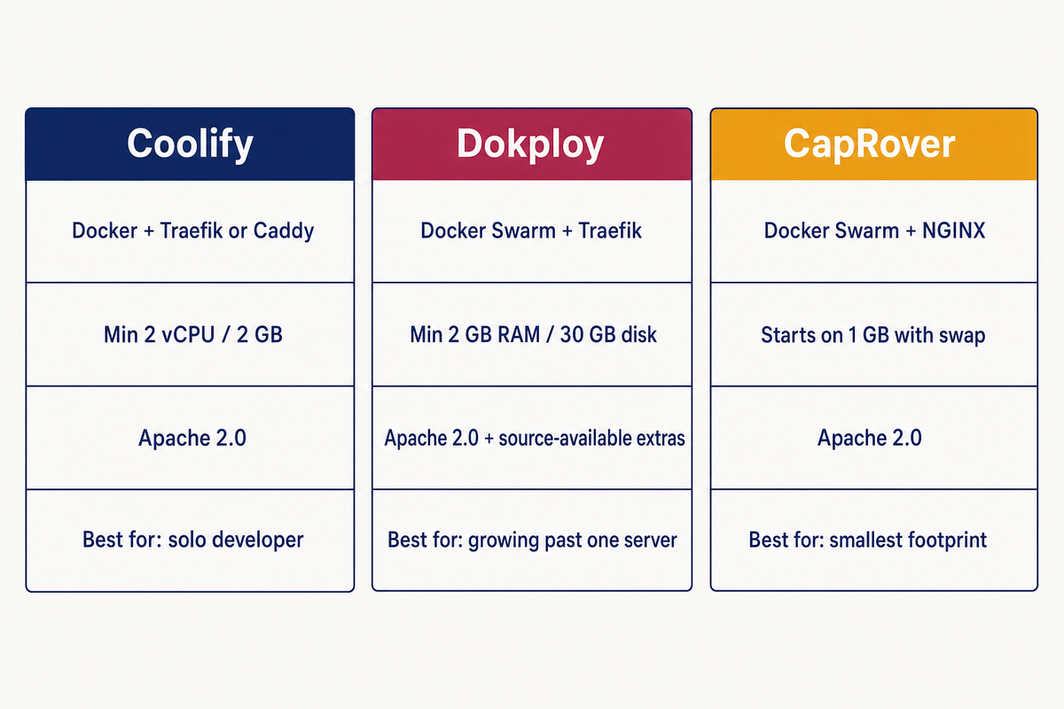 Coolify, Dokploy and CapRover compared as cards: orchestration, proxy, minimum RAM and best fit